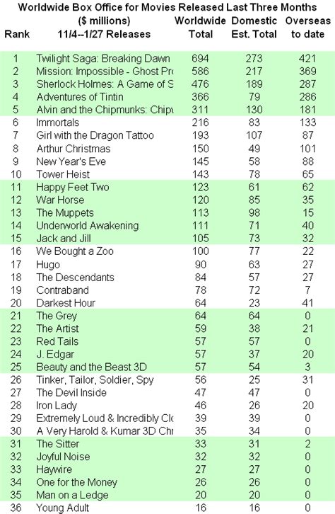 INTERNATIONAL BOX OFFICE NUMBERS through January 29 | Showbuzz Daily