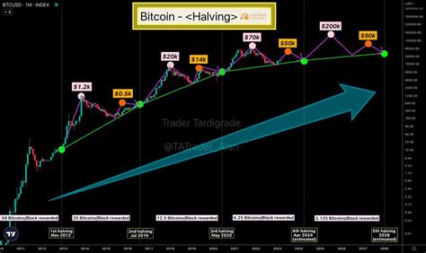 Bitcoin halving pattern analysis: Can BTC reach $200,000 post-halving?