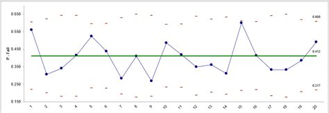 P-Charts