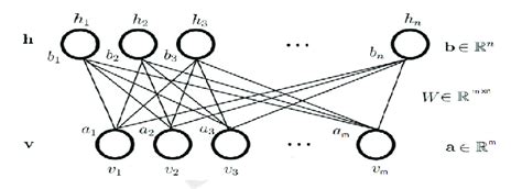 Diagram of a RBM network structure. | Download Scientific Diagram