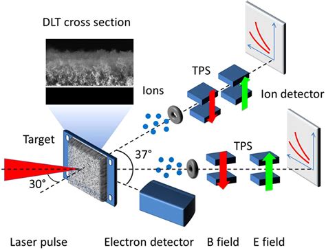 Setup of the experiment. The laser pulse is tightly focused by an... | Download Scientific Diagram