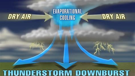 Downburst phenomenon | EmergenSea