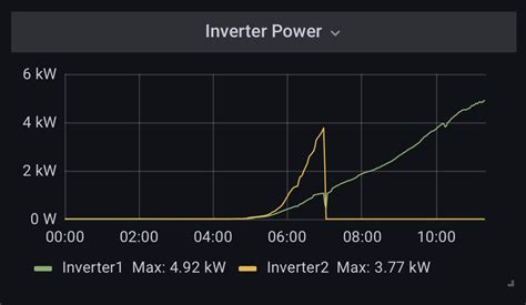 Inverter offline | Tesla Motors Club