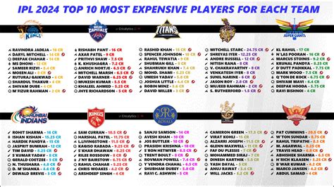 IPL 2024 Salary List and Official Annual Price for All 245 Players