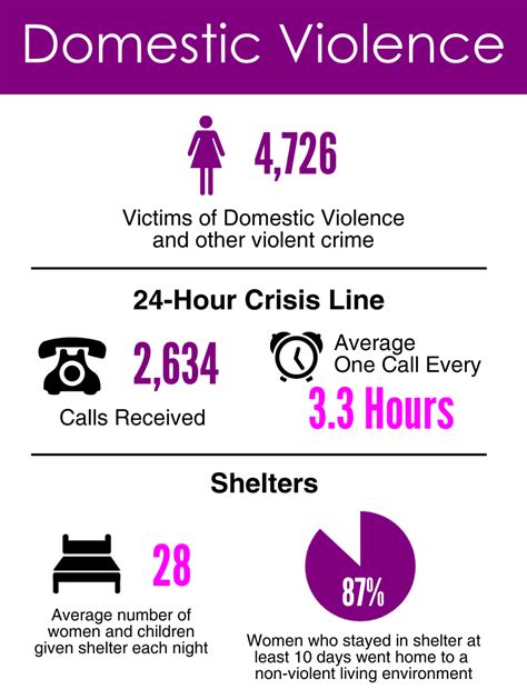 Domestic Violence INFOGRAPHIC - Family Service of the Piedmont