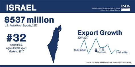 Israel | USDA Foreign Agricultural Service