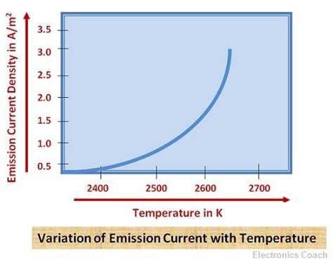 What is Thermionic Emission ? - Thermionic Effect & Factors on which it depends - Electronics Coach