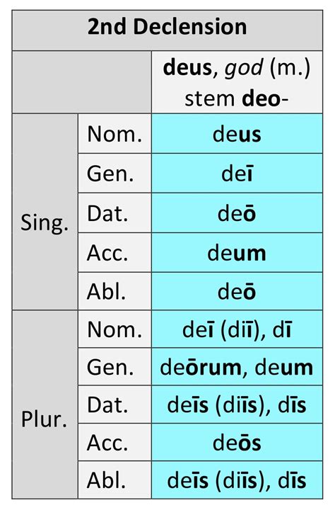 2nd Declension: Case Forms | Dickinson College Commentaries