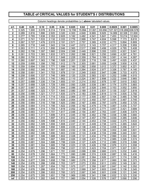 Albert's Useful Computer Tips: Student t distribution table