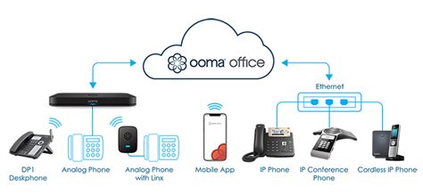 Phone Systems that Are Cloud-Based - How Do They Work? | Ooma