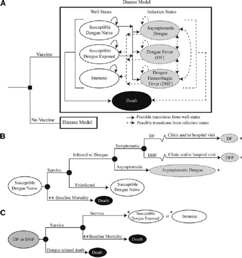 General model structure: ( A ) Disease Model, ( B ) Disease Model ...