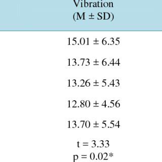 Double hand-eye coordination test results. | Download Table