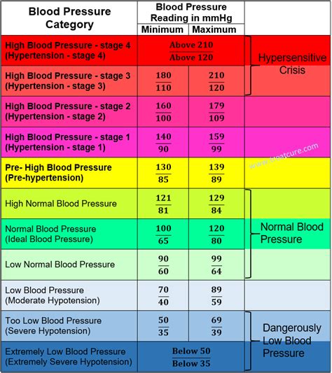 Blood Pressure Chart: by Age, Men, Women, High, Low or Normal