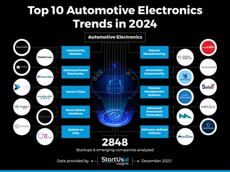 Top 10 Automotive Electronics Trends in 2024 | StartUs Insights