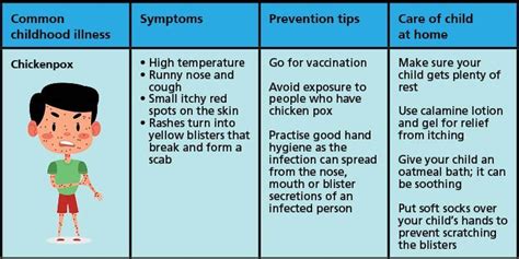 Nhs Common Childhood Illnesses Chart