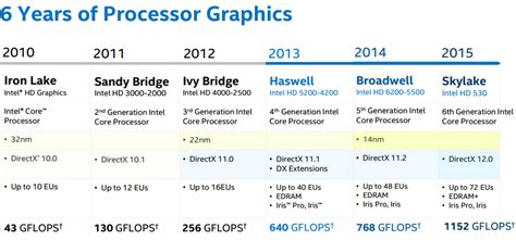 IDF 2015: Intel unveils Skylake's new GPU architecture | Extremetech