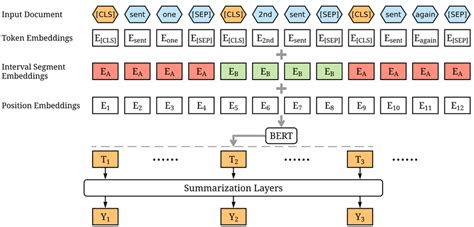 BERT architecture for summarization | Download Scientific Diagram