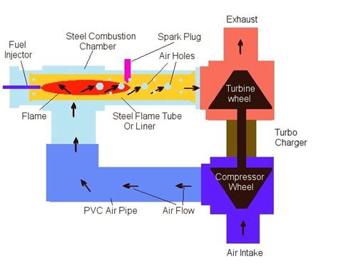 Mini Jet Engine Diagram - Wiring Diagram