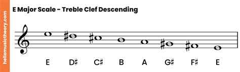 E Major Scale: A Complete Guide