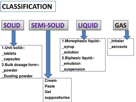 Pharmaceutical dosage forms