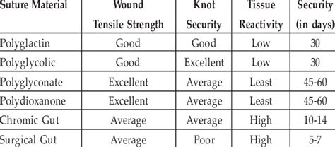 Characteristics of absorbable sutures | Download Table