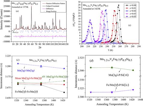 (a) Neutron diffraction patterns and the refinement result of the Mn... | Download Scientific ...