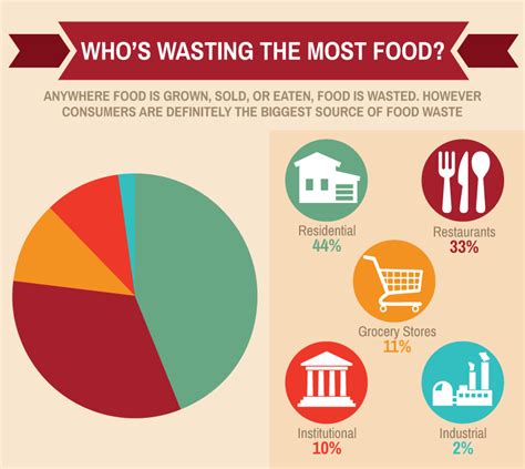 Understanding Food Waste | Fix.com