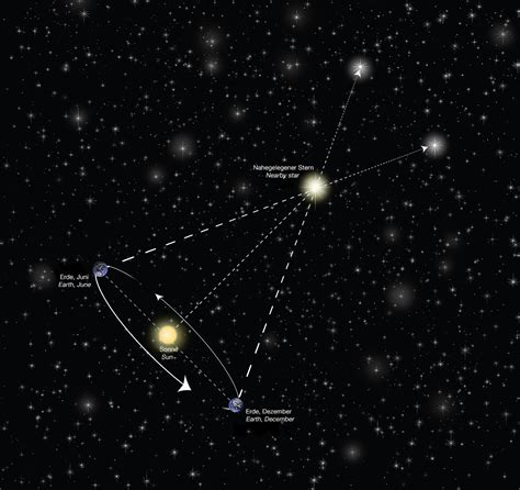 Stellar parallax | ESO Supernova