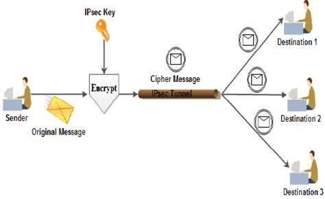 Decryption Process | Download Scientific Diagram