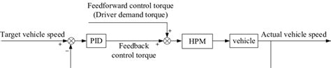 5. Vehicle speed control strategy. | Download Scientific Diagram