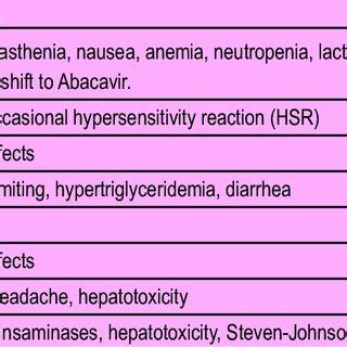 Side effects of ART Drugs in Pediatric Population | Download Table