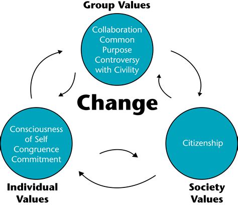 Virtue Ethics, Social Change and A Left Wing Change Agent