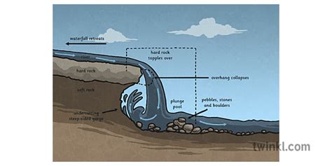 Waterfall Diagram 1 Illustration - Twinkl