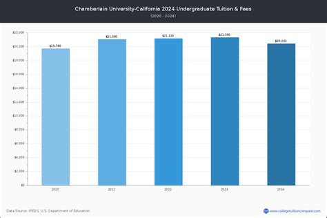 Chamberlain University-California - Tuition & Fees, Net Price