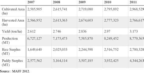 Rice Production in Cambodia, 2007-2011 | Download Scientific Diagram