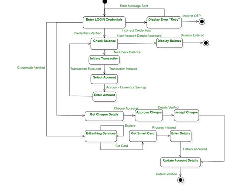 State Chart Diagram For Online Banking System