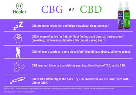 CBG vs CBD: What's The Difference?