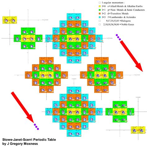 Created a new 4D Stowe-Janet-Scerri Periodic Table - Visualizing a ...