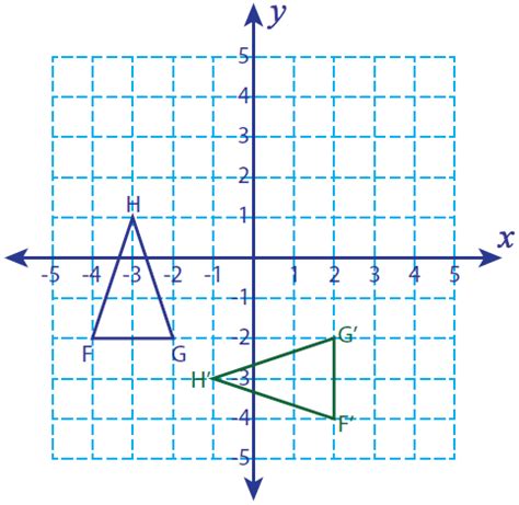 90 Degree Counterclockwise Rotation Rule