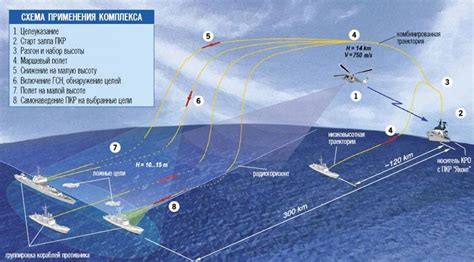 Onyx cruise missile proposed to upgrade