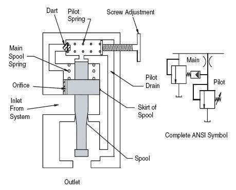 Pressure Control Valves: Hydraulic Pilot Operated Relief Valve | Hydraulic Schematic Troubleshooting