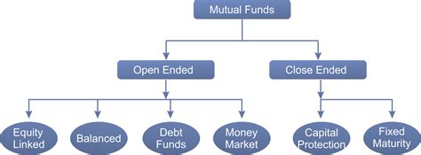 What are the types of Mutual Funds – UpVey