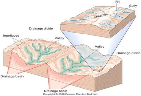 Fluvial Geomorphology Flashcards | Quizlet