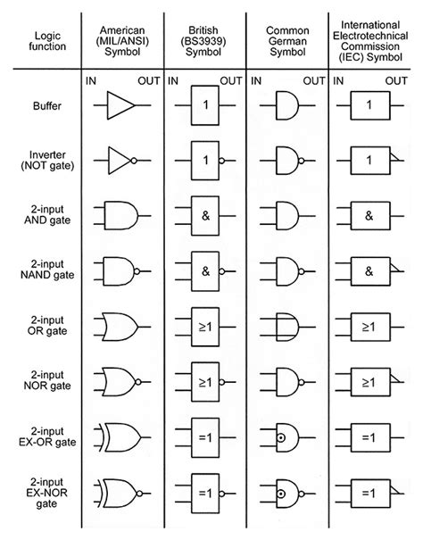 Digital Logic Gate Symbols