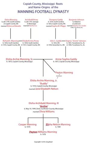 Manning Family Tree