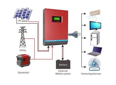 erigeronenergy: Solar Inverters-- Their types and suitibality