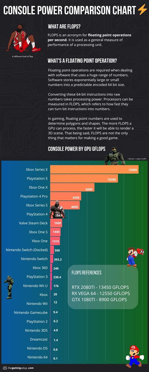 Console Power Comparison Chart