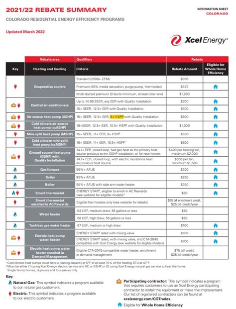 Utility Rebates | Efficient Comfort