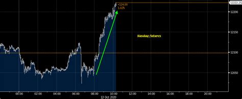 Nasdaq futures pull higher on the session