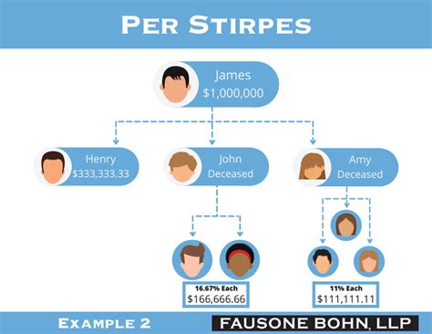 Per Stirpes vs. Per Capita Beneficiary Designations | Fausone & Grysko, PLC